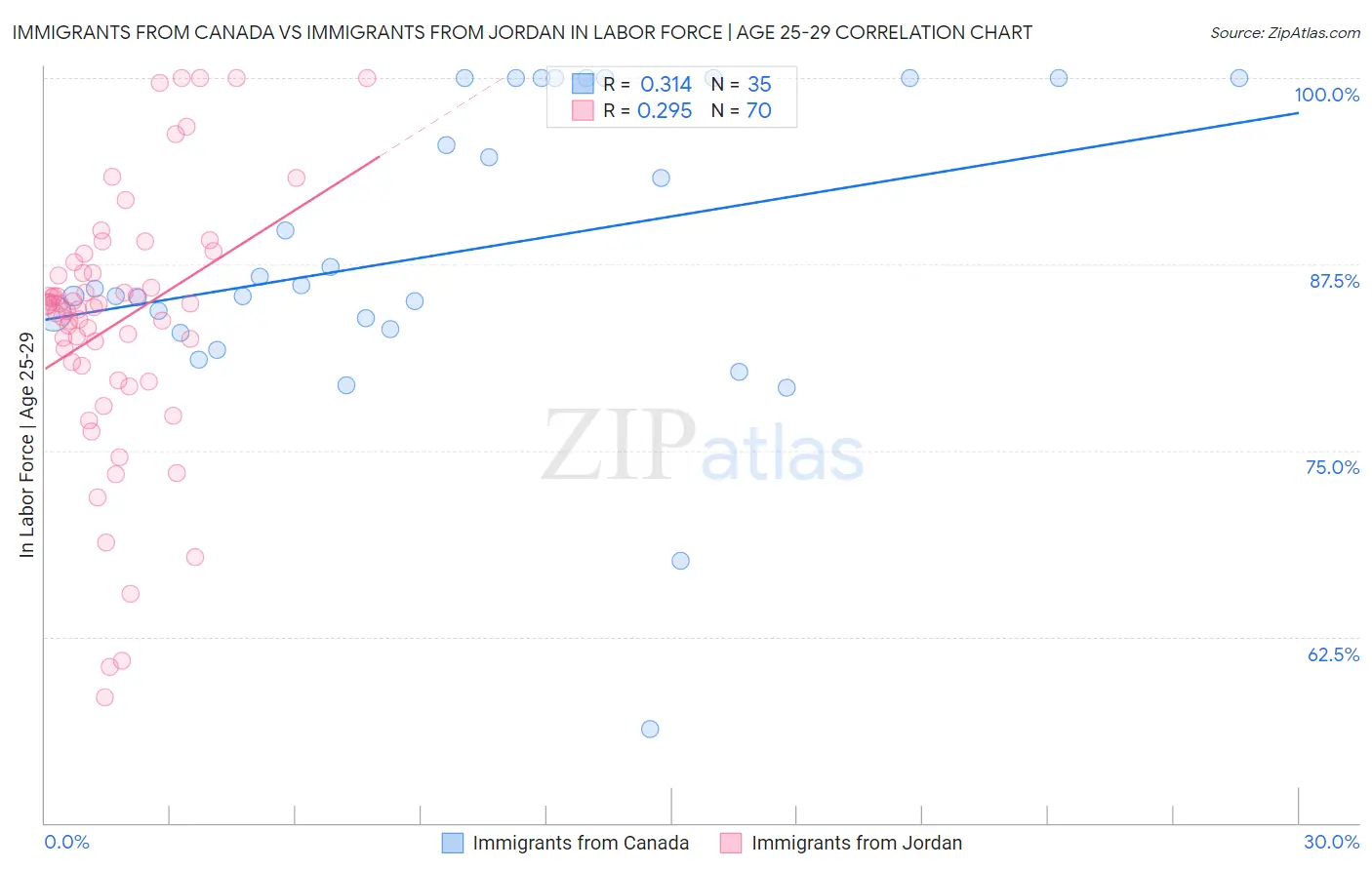 Immigrants from Canada vs Immigrants from Jordan In Labor Force | Age 25-29