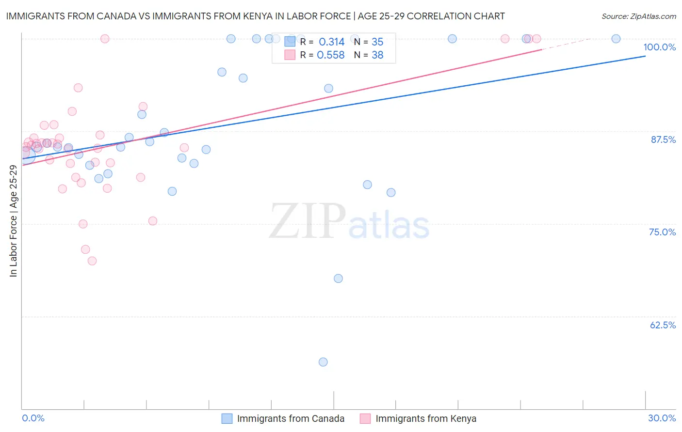 Immigrants from Canada vs Immigrants from Kenya In Labor Force | Age 25-29