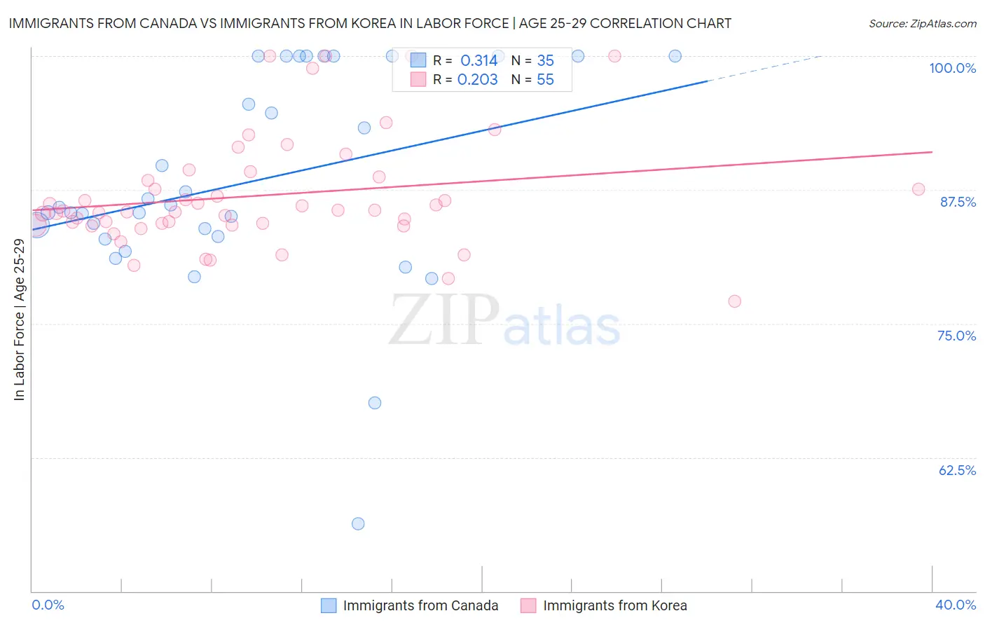Immigrants from Canada vs Immigrants from Korea In Labor Force | Age 25-29
