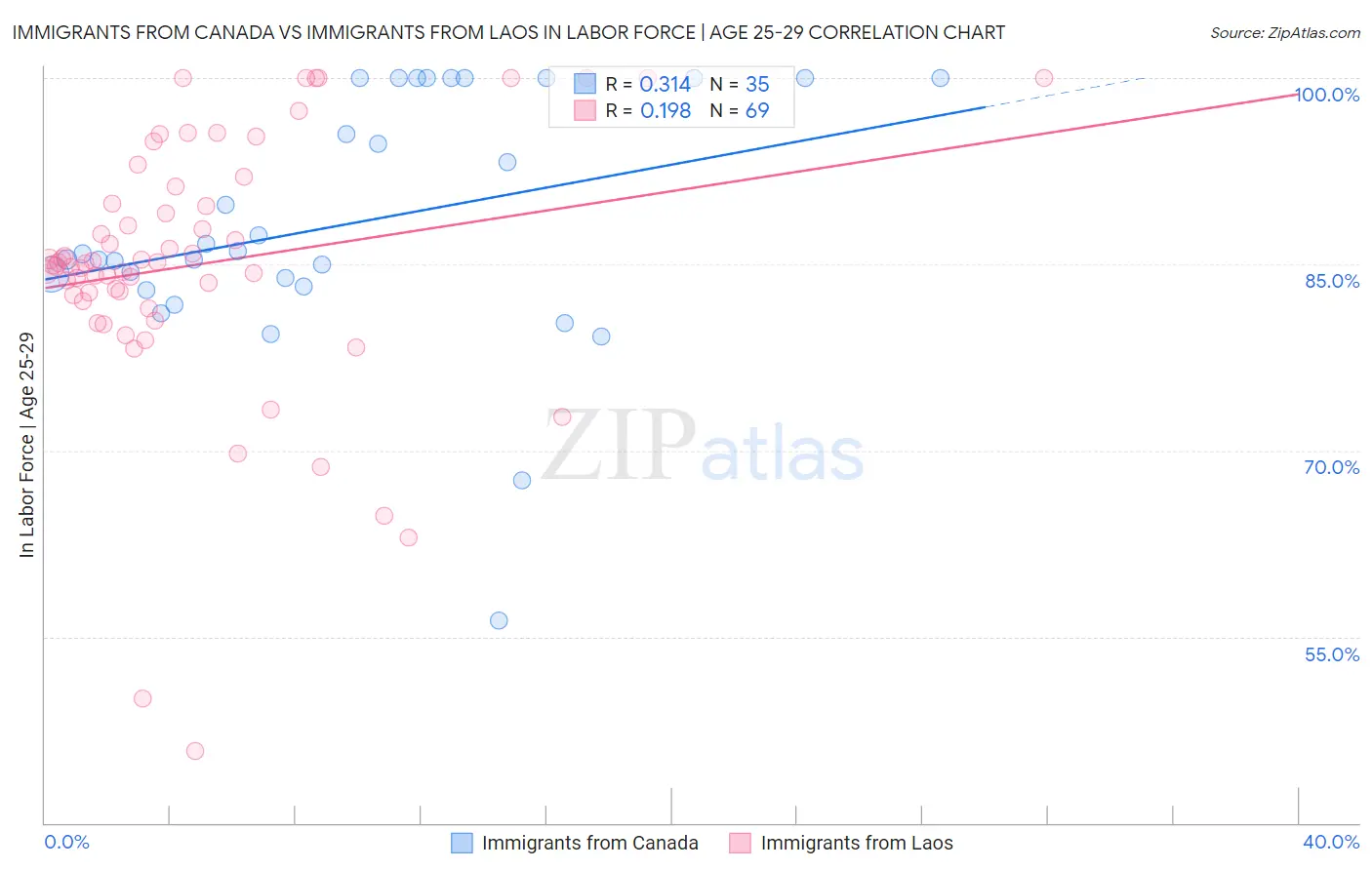 Immigrants from Canada vs Immigrants from Laos In Labor Force | Age 25-29