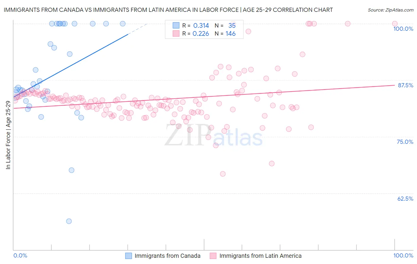 Immigrants from Canada vs Immigrants from Latin America In Labor Force | Age 25-29