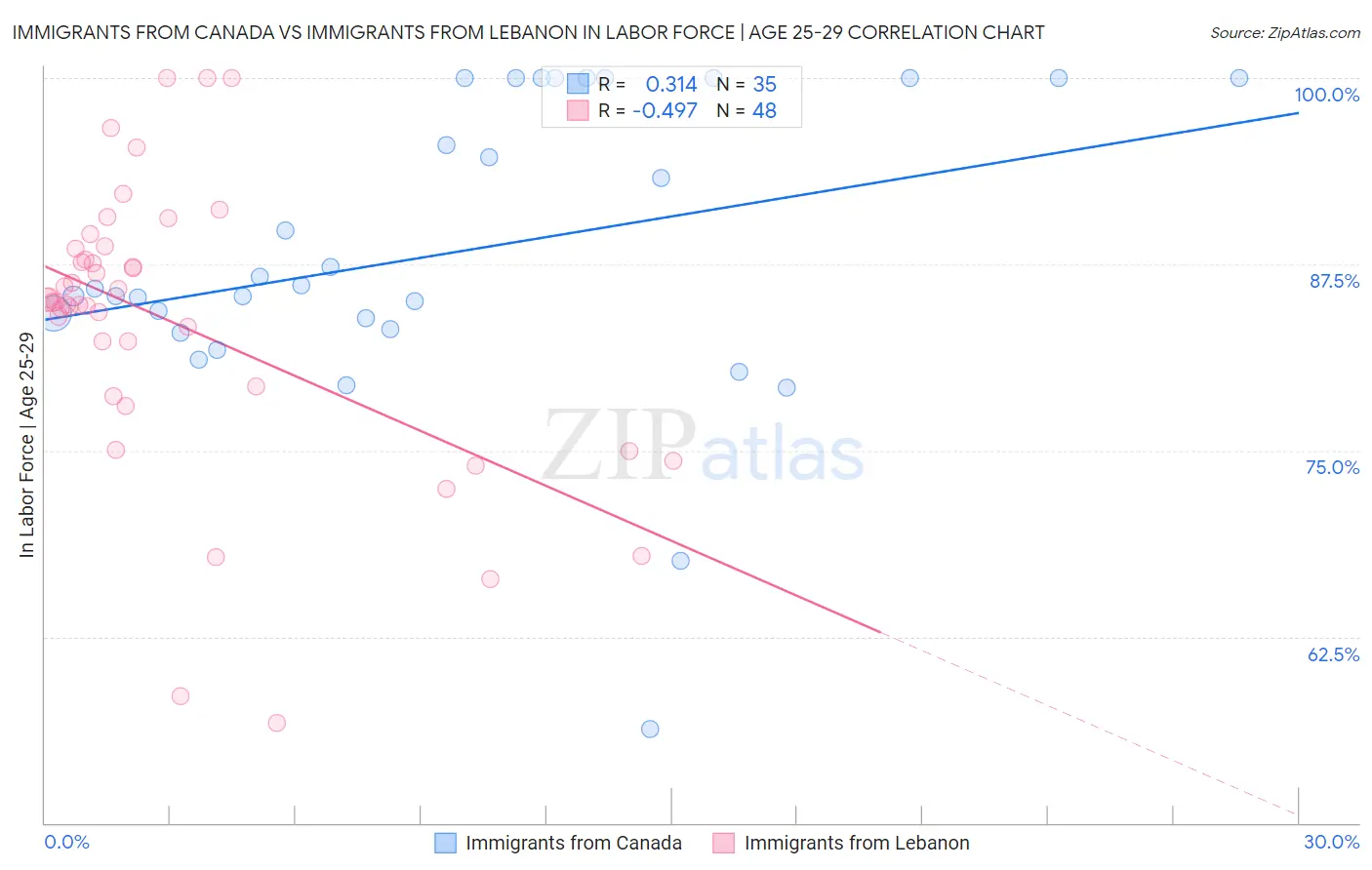 Immigrants from Canada vs Immigrants from Lebanon In Labor Force | Age 25-29