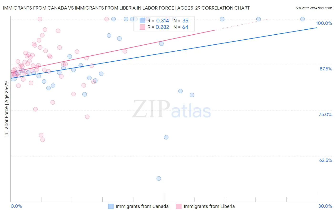 Immigrants from Canada vs Immigrants from Liberia In Labor Force | Age 25-29