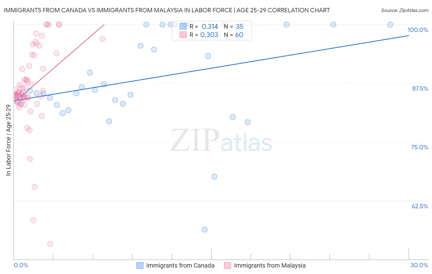 Immigrants from Canada vs Immigrants from Malaysia In Labor Force | Age 25-29