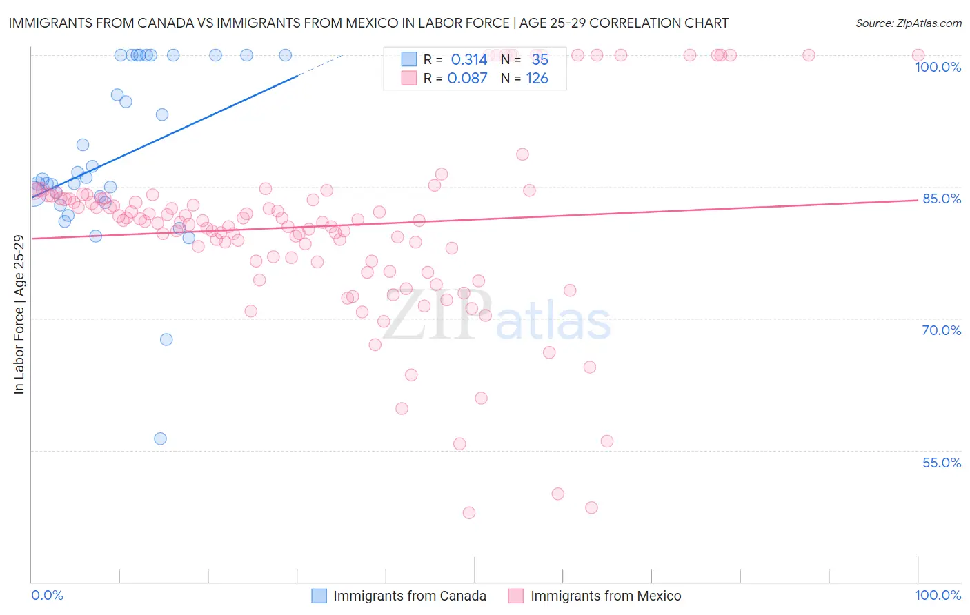Immigrants from Canada vs Immigrants from Mexico In Labor Force | Age 25-29