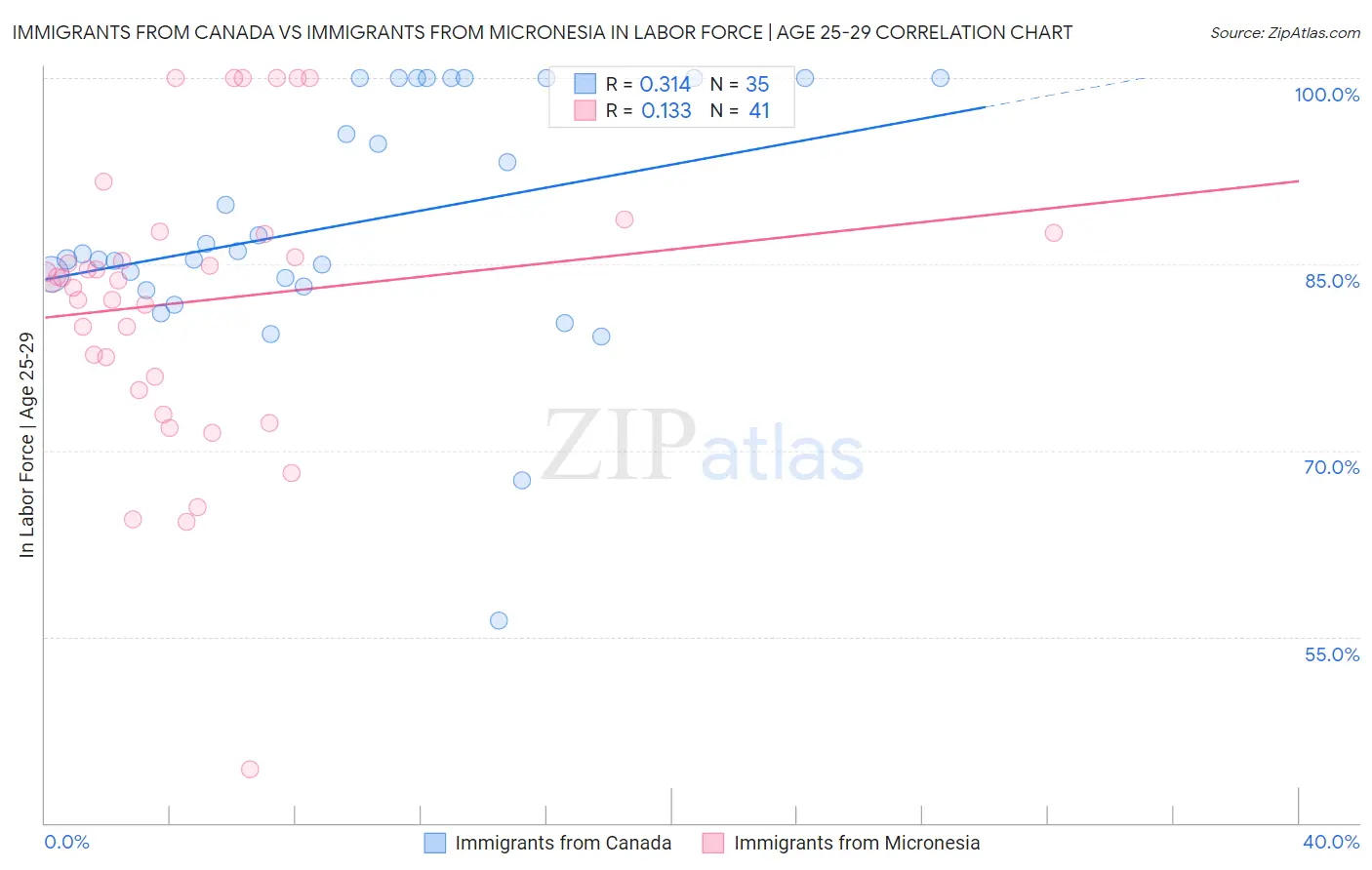 Immigrants from Canada vs Immigrants from Micronesia In Labor Force | Age 25-29