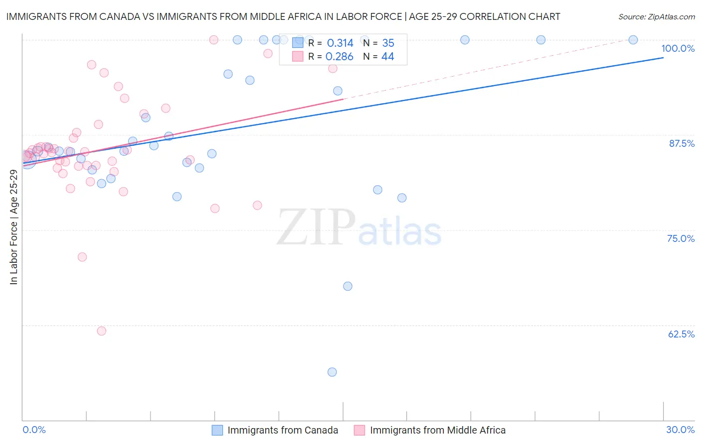 Immigrants from Canada vs Immigrants from Middle Africa In Labor Force | Age 25-29