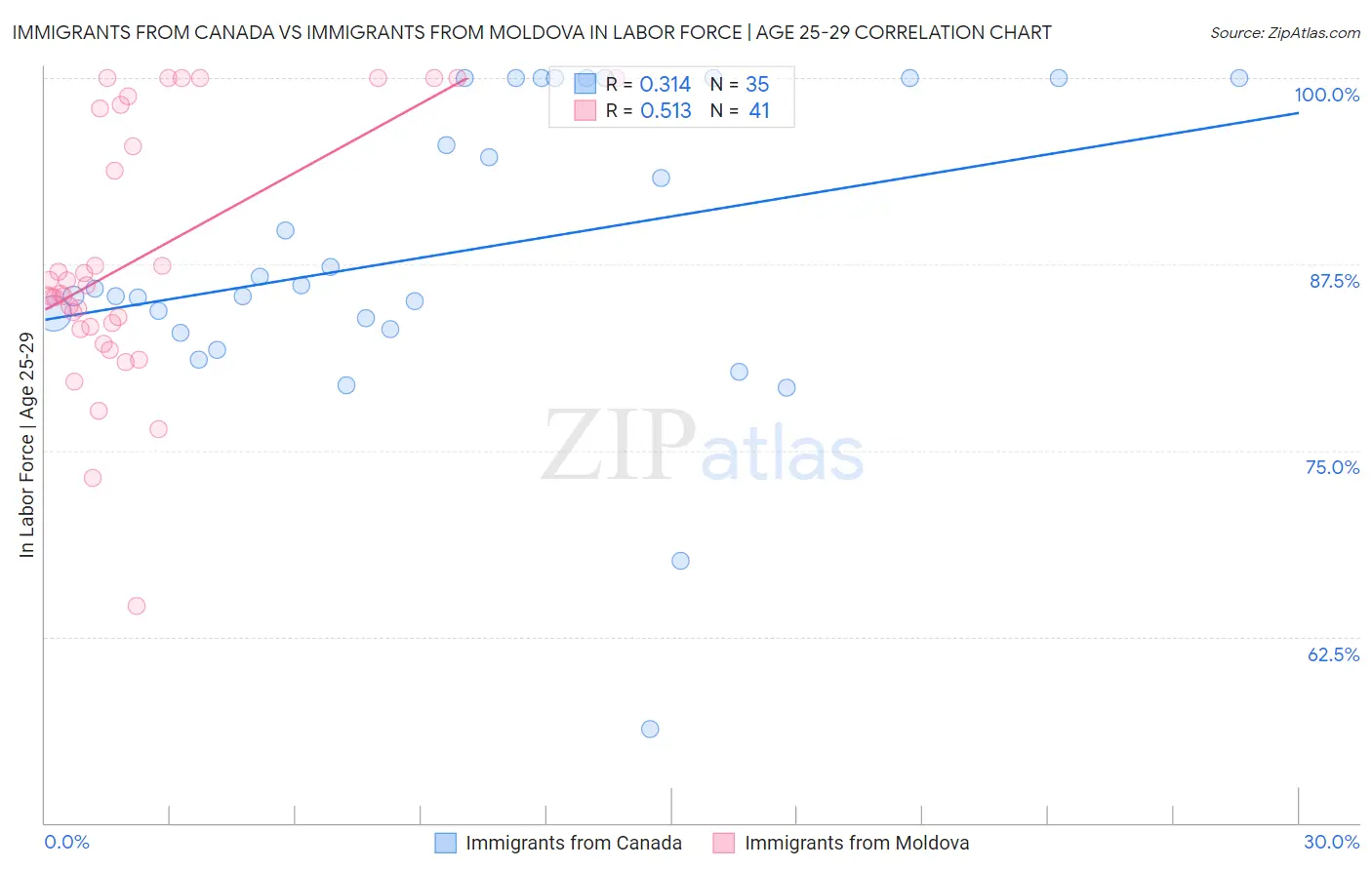 Immigrants from Canada vs Immigrants from Moldova In Labor Force | Age 25-29