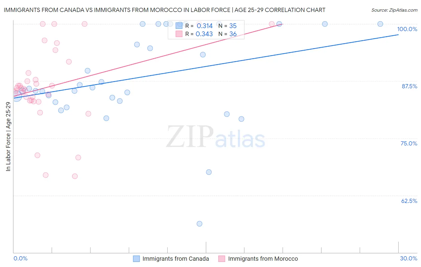 Immigrants from Canada vs Immigrants from Morocco In Labor Force | Age 25-29