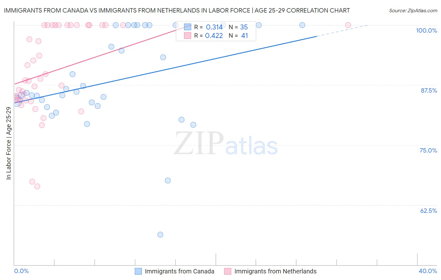 Immigrants from Canada vs Immigrants from Netherlands In Labor Force | Age 25-29