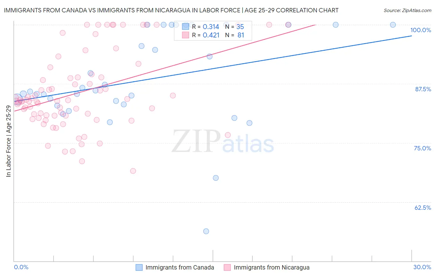 Immigrants from Canada vs Immigrants from Nicaragua In Labor Force | Age 25-29