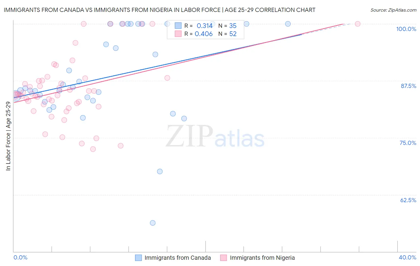 Immigrants from Canada vs Immigrants from Nigeria In Labor Force | Age 25-29