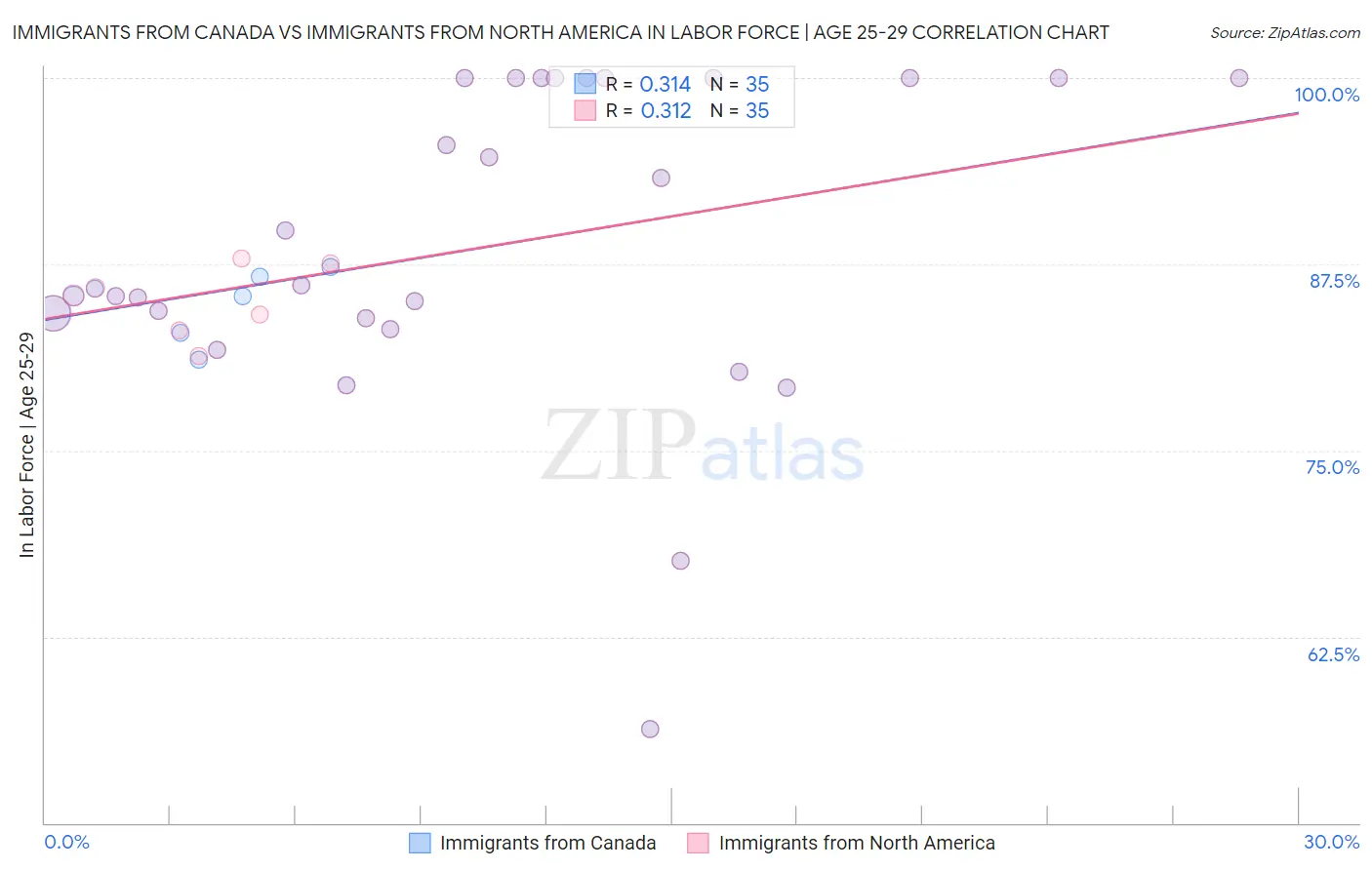 Immigrants from Canada vs Immigrants from North America In Labor Force | Age 25-29