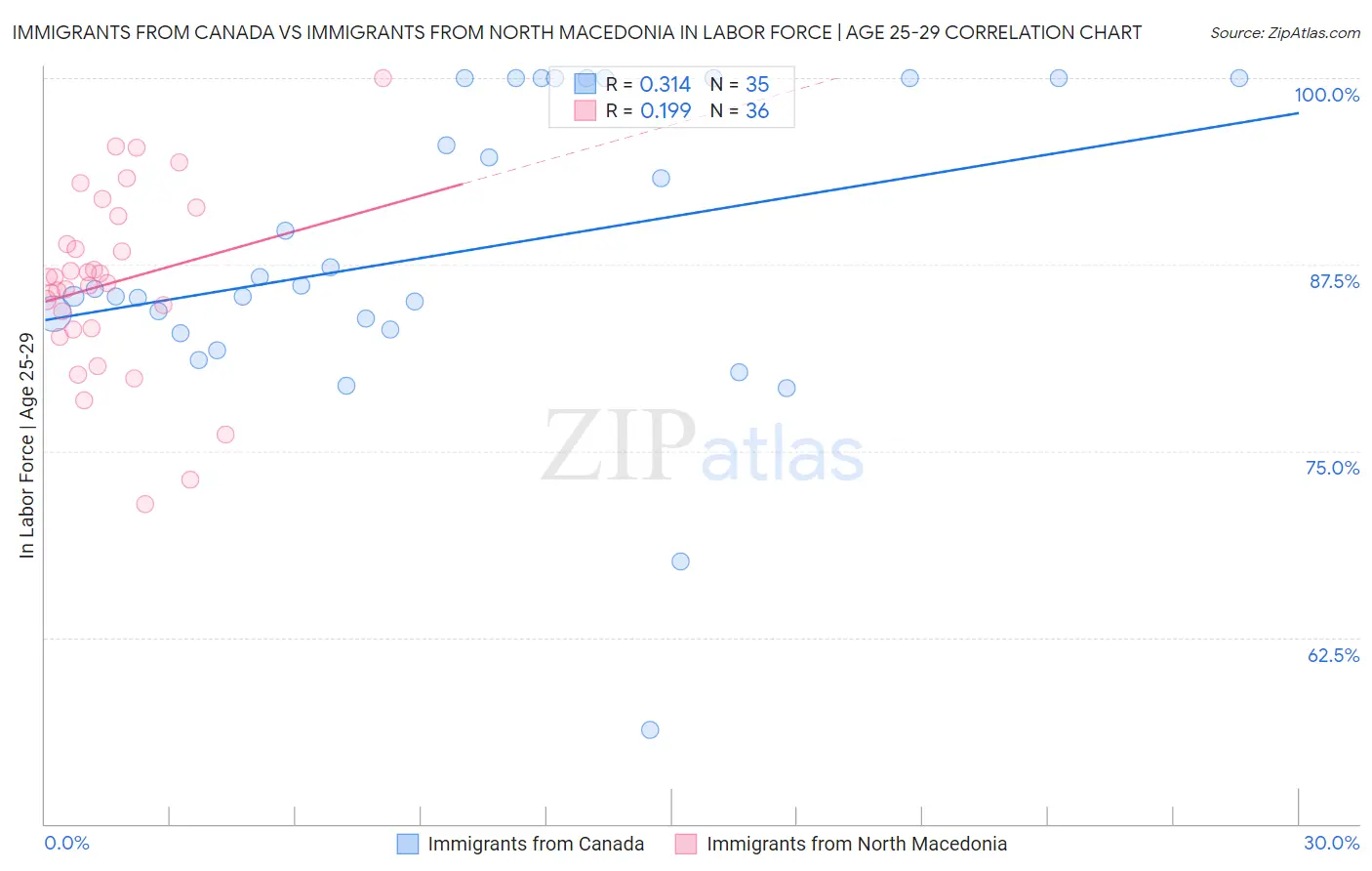 Immigrants from Canada vs Immigrants from North Macedonia In Labor Force | Age 25-29