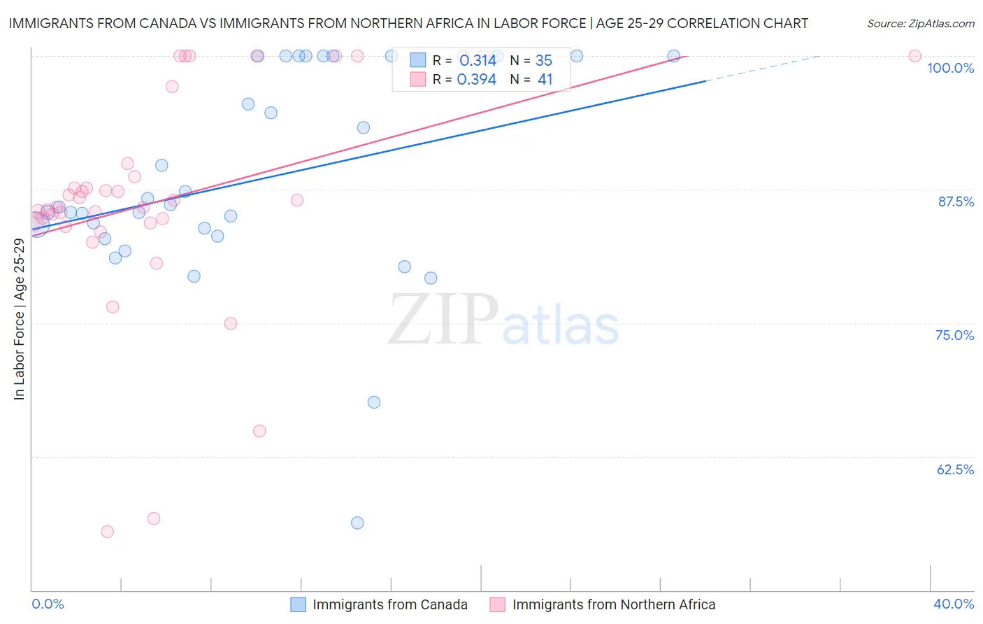 Immigrants from Canada vs Immigrants from Northern Africa In Labor Force | Age 25-29