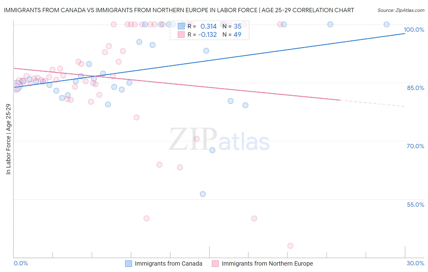 Immigrants from Canada vs Immigrants from Northern Europe In Labor Force | Age 25-29
