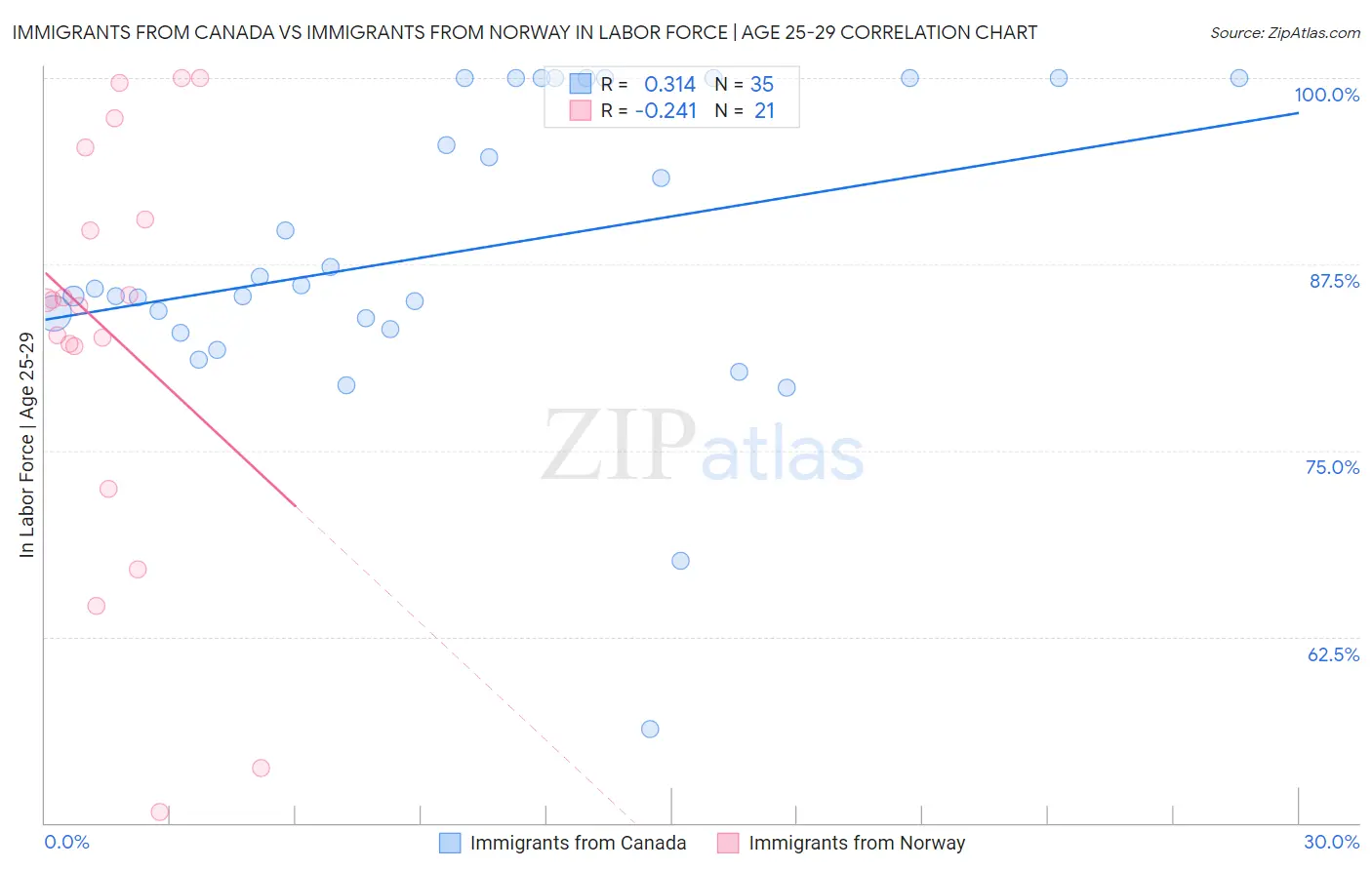 Immigrants from Canada vs Immigrants from Norway In Labor Force | Age 25-29