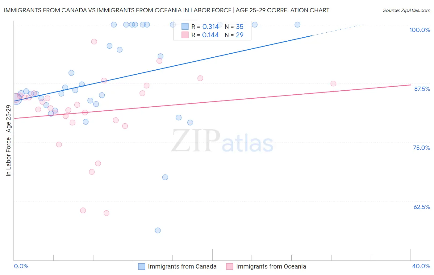 Immigrants from Canada vs Immigrants from Oceania In Labor Force | Age 25-29