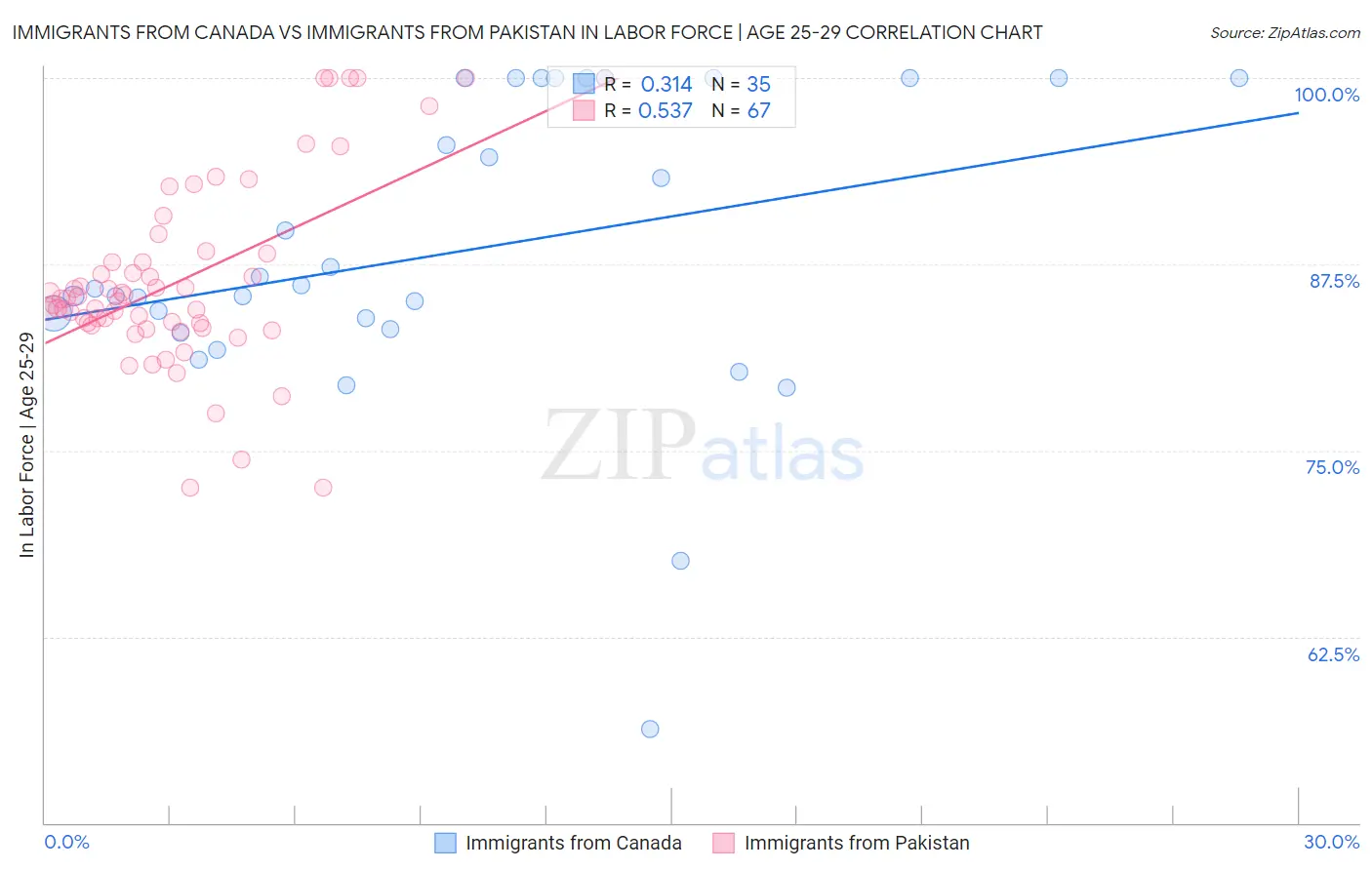 Immigrants from Canada vs Immigrants from Pakistan In Labor Force | Age 25-29