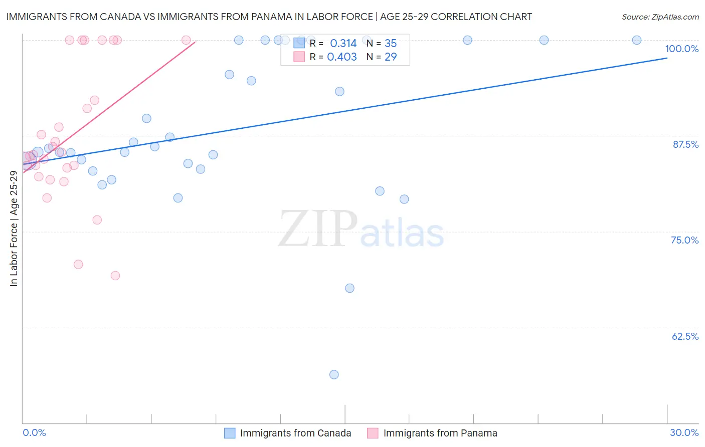 Immigrants from Canada vs Immigrants from Panama In Labor Force | Age 25-29