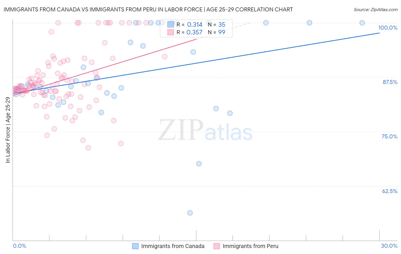 Immigrants from Canada vs Immigrants from Peru In Labor Force | Age 25-29