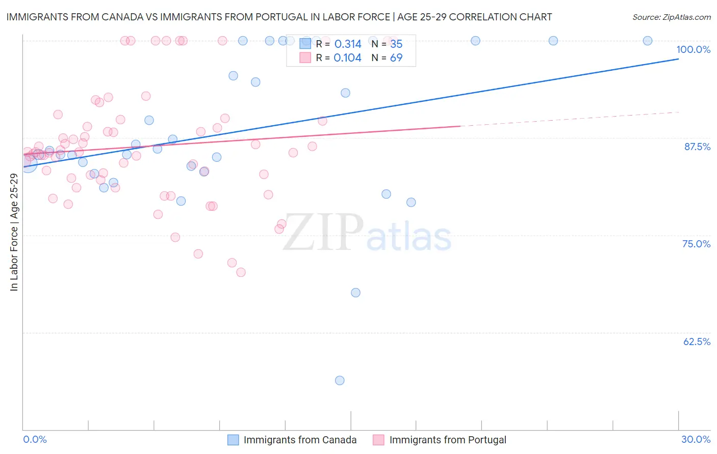 Immigrants from Canada vs Immigrants from Portugal In Labor Force | Age 25-29