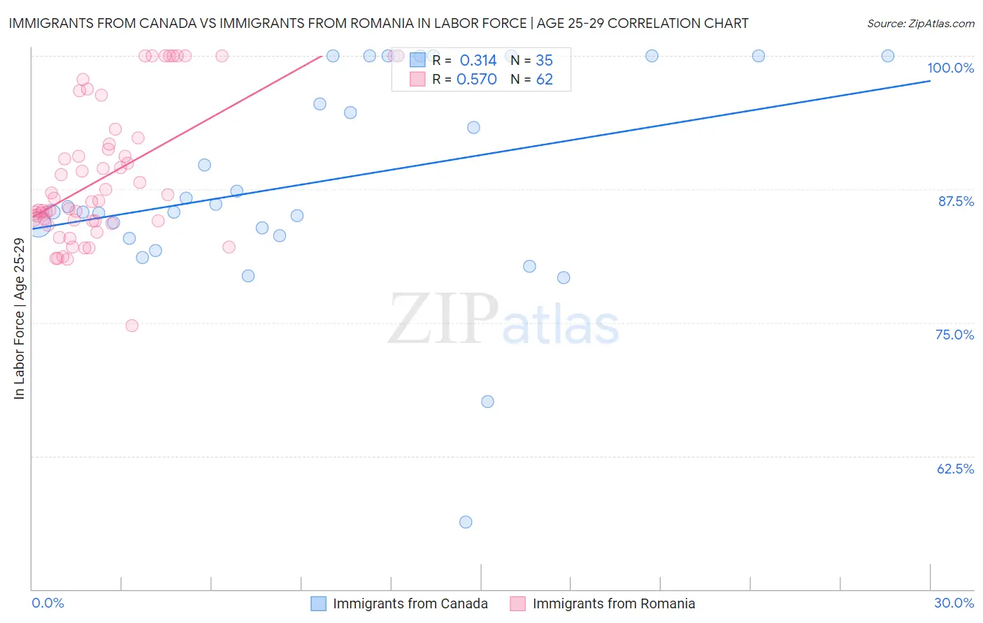 Immigrants from Canada vs Immigrants from Romania In Labor Force | Age 25-29