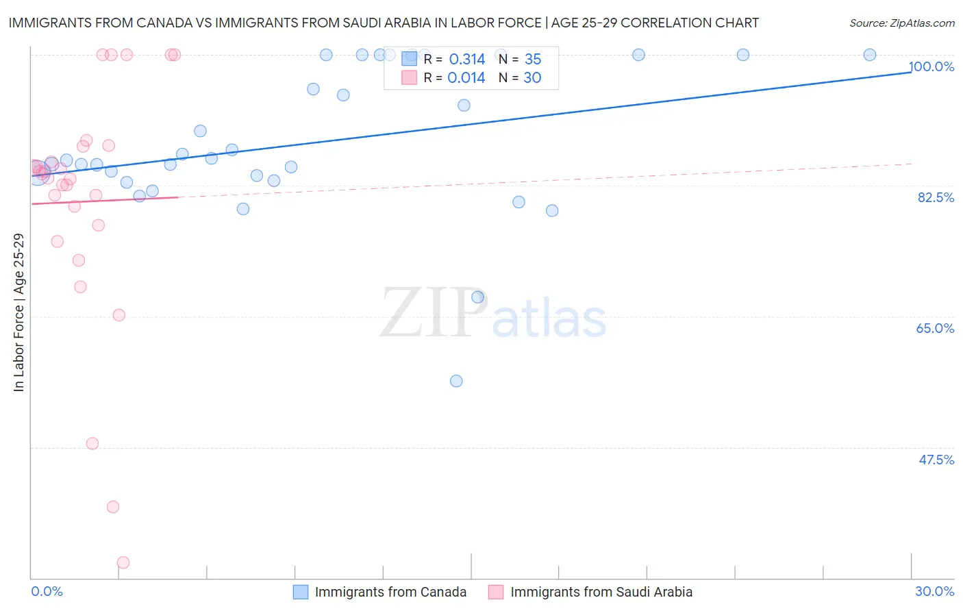 Immigrants from Canada vs Immigrants from Saudi Arabia In Labor Force | Age 25-29