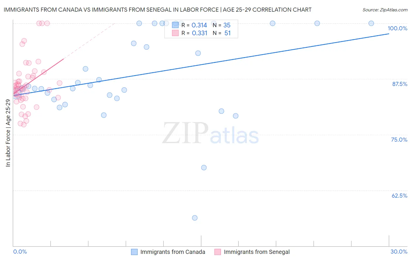 Immigrants from Canada vs Immigrants from Senegal In Labor Force | Age 25-29