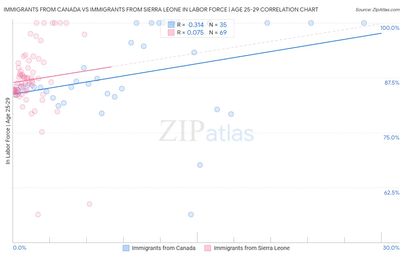 Immigrants from Canada vs Immigrants from Sierra Leone In Labor Force | Age 25-29