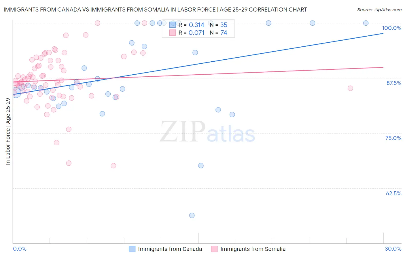 Immigrants from Canada vs Immigrants from Somalia In Labor Force | Age 25-29