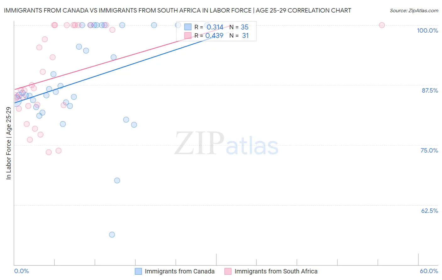 Immigrants from Canada vs Immigrants from South Africa In Labor Force | Age 25-29