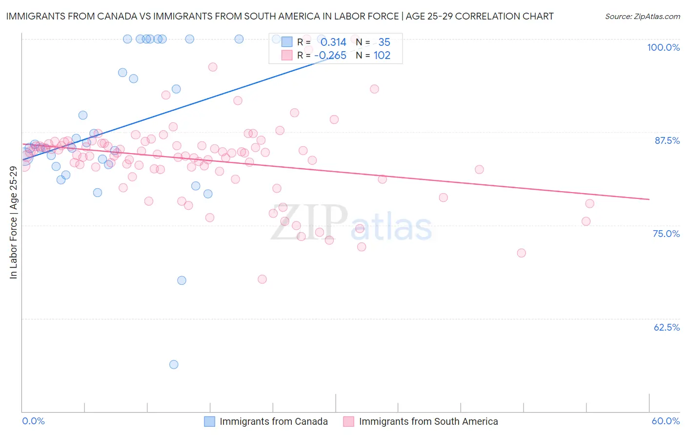 Immigrants from Canada vs Immigrants from South America In Labor Force | Age 25-29