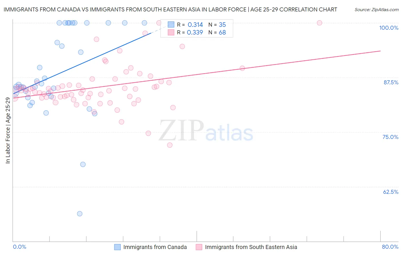 Immigrants from Canada vs Immigrants from South Eastern Asia In Labor Force | Age 25-29