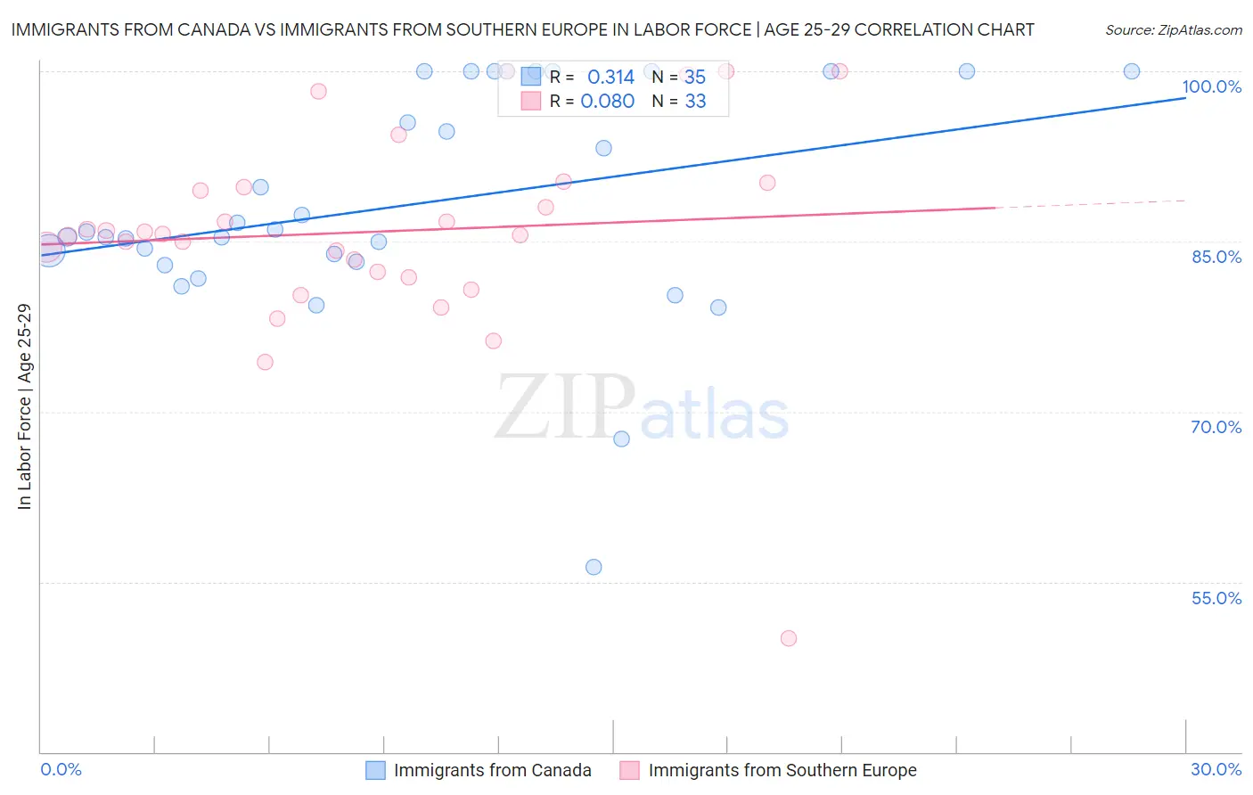 Immigrants from Canada vs Immigrants from Southern Europe In Labor Force | Age 25-29