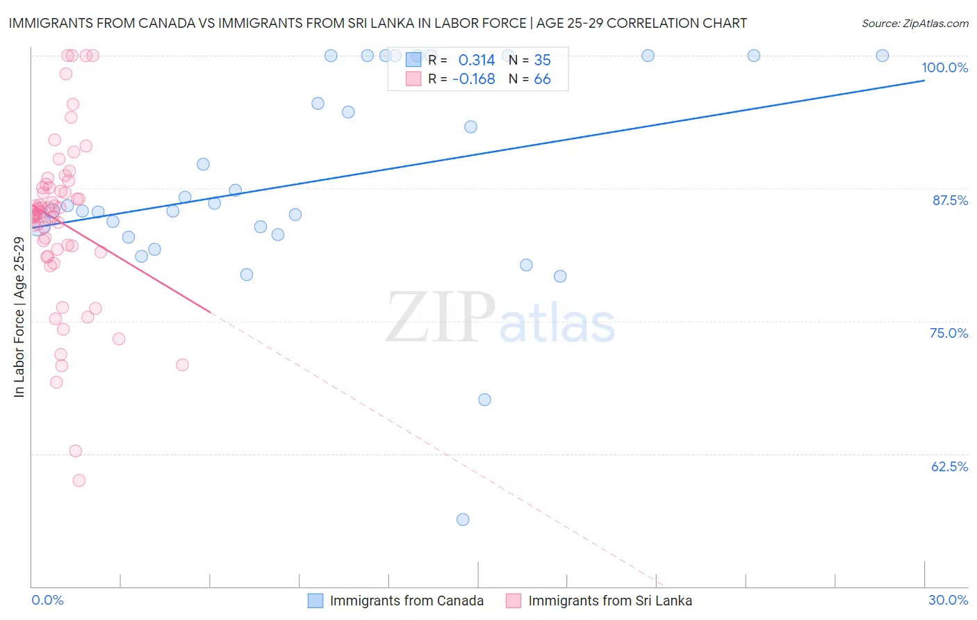 Immigrants from Canada vs Immigrants from Sri Lanka In Labor Force | Age 25-29