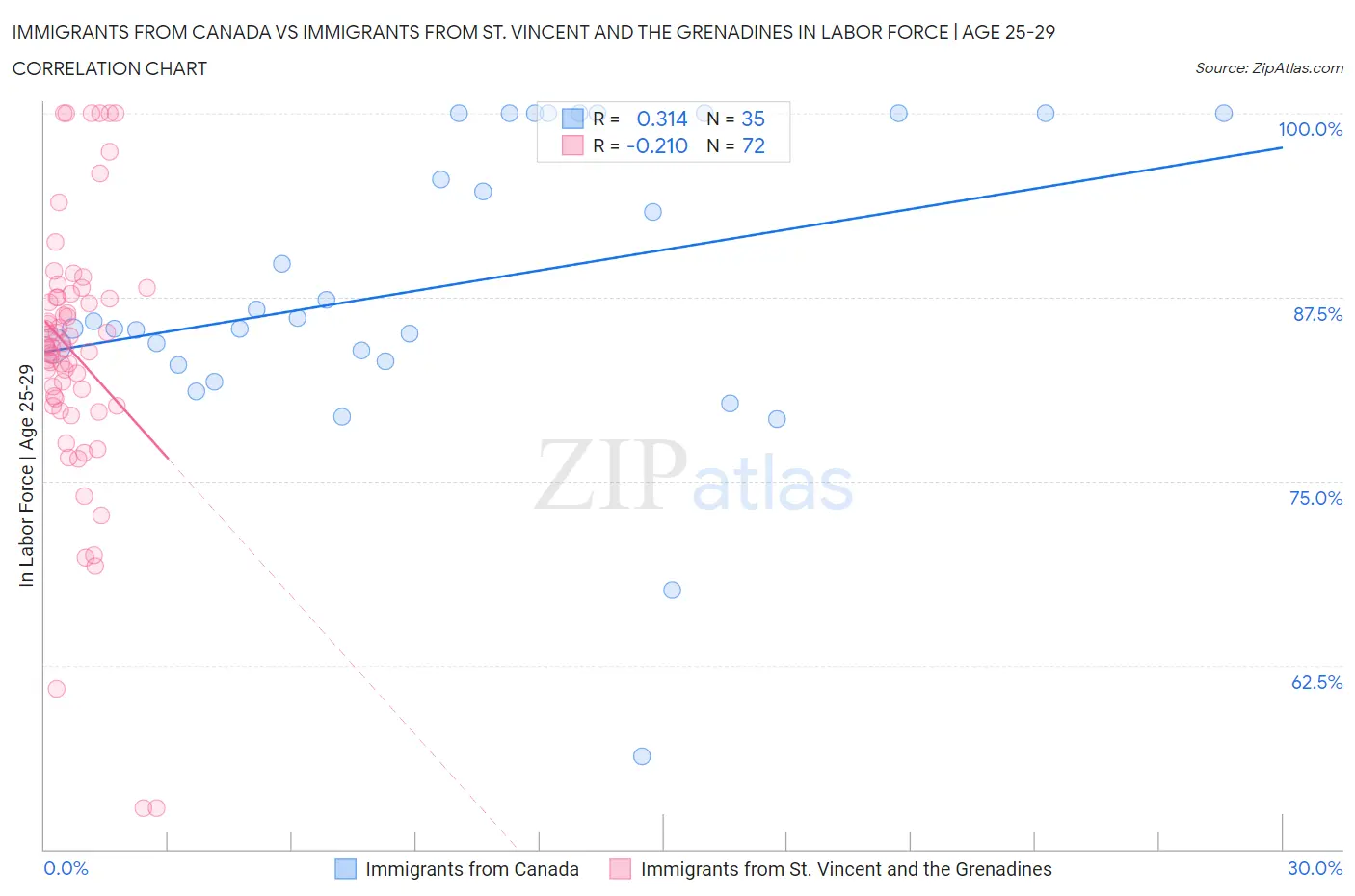 Immigrants from Canada vs Immigrants from St. Vincent and the Grenadines In Labor Force | Age 25-29