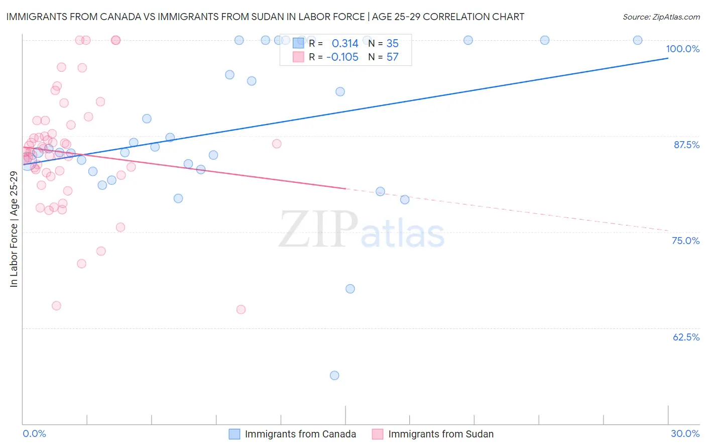 Immigrants from Canada vs Immigrants from Sudan In Labor Force | Age 25-29