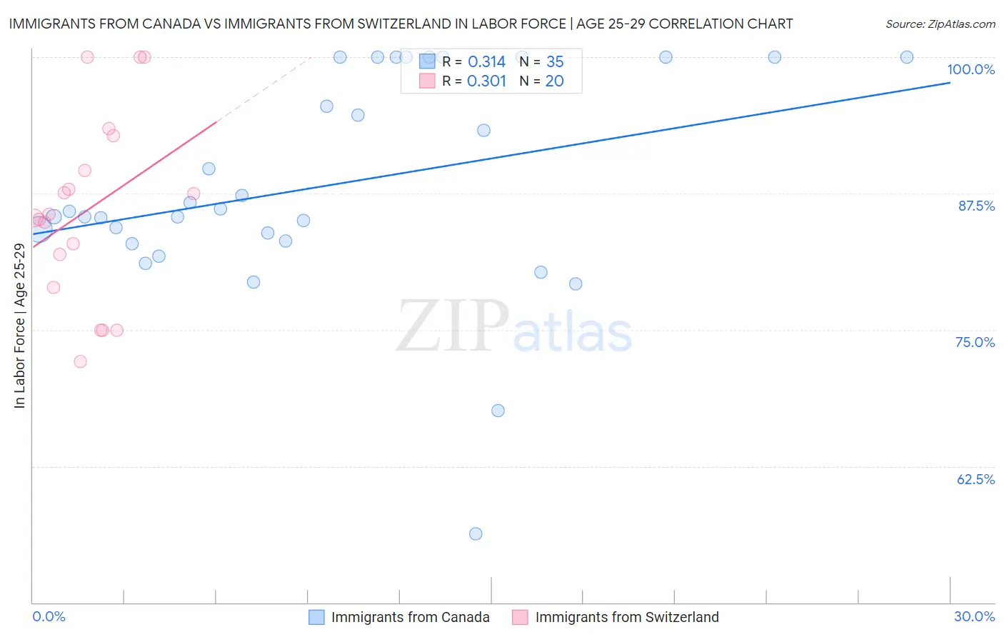 Immigrants from Canada vs Immigrants from Switzerland In Labor Force | Age 25-29