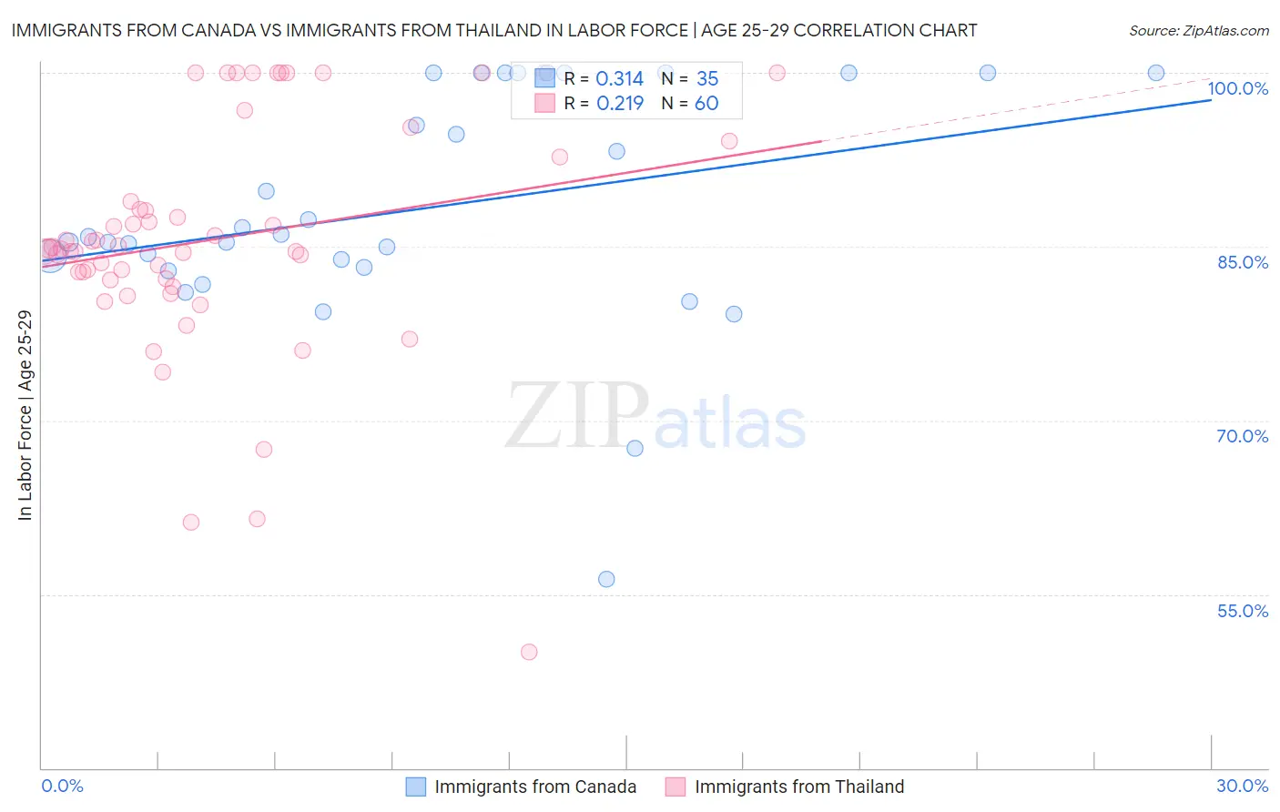 Immigrants from Canada vs Immigrants from Thailand In Labor Force | Age 25-29