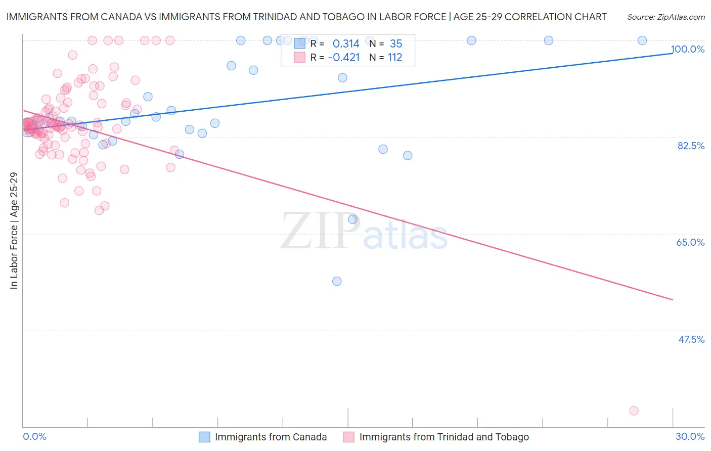 Immigrants from Canada vs Immigrants from Trinidad and Tobago In Labor Force | Age 25-29