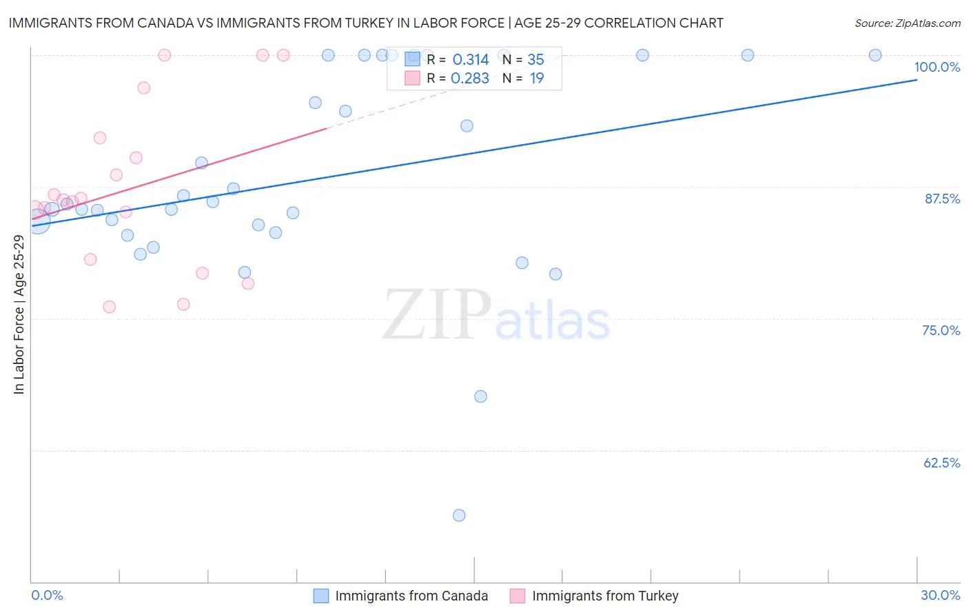 Immigrants from Canada vs Immigrants from Turkey In Labor Force | Age 25-29