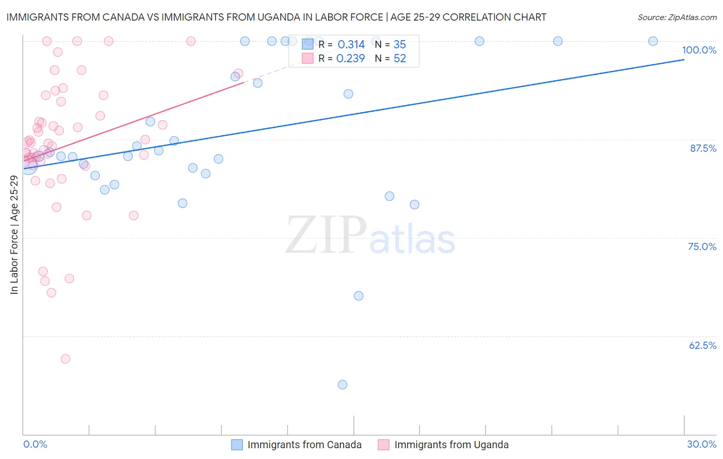 Immigrants from Canada vs Immigrants from Uganda In Labor Force | Age 25-29