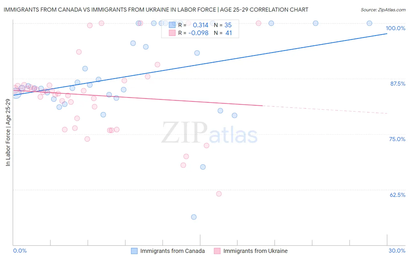 Immigrants from Canada vs Immigrants from Ukraine In Labor Force | Age 25-29