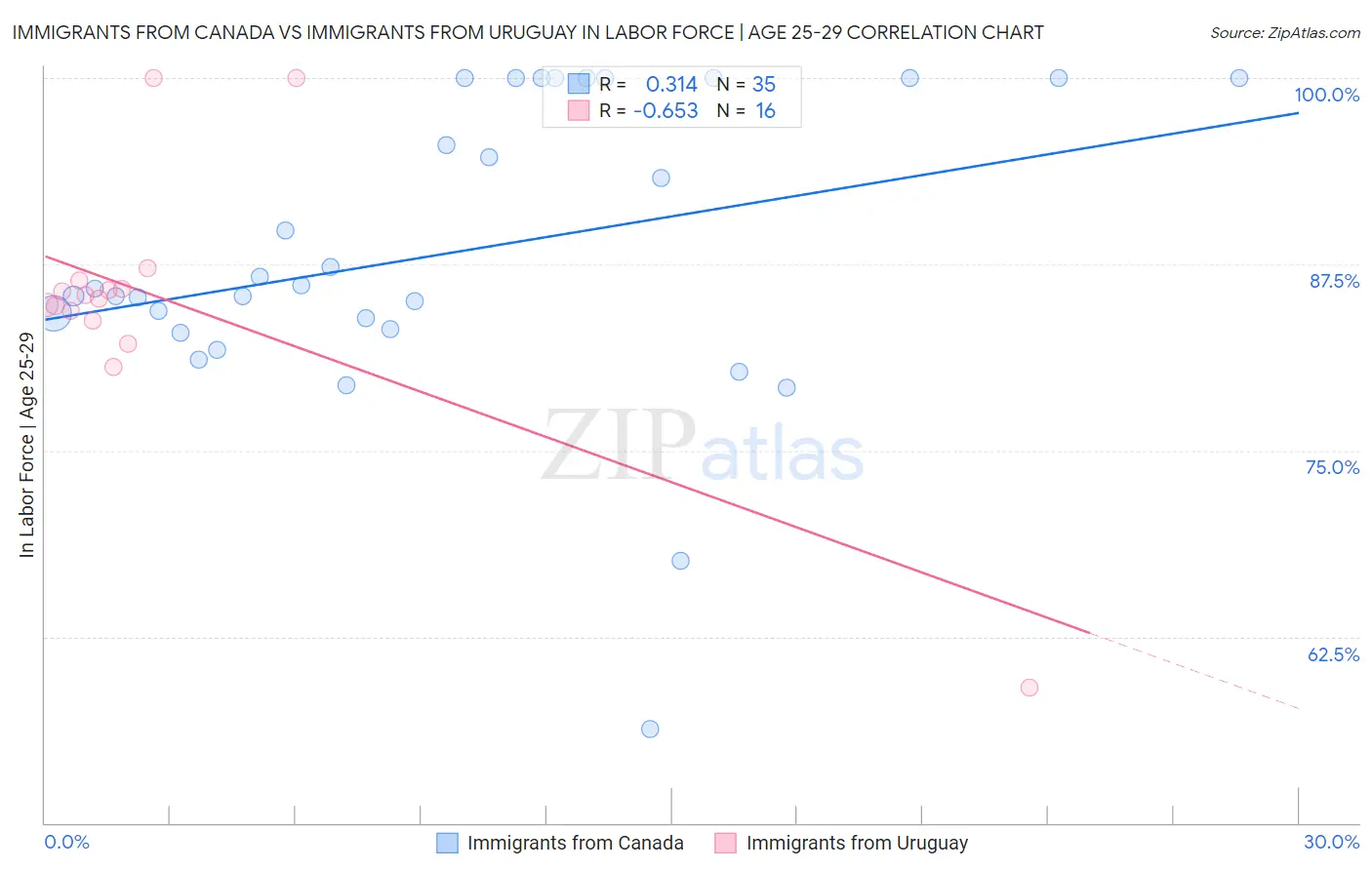 Immigrants from Canada vs Immigrants from Uruguay In Labor Force | Age 25-29