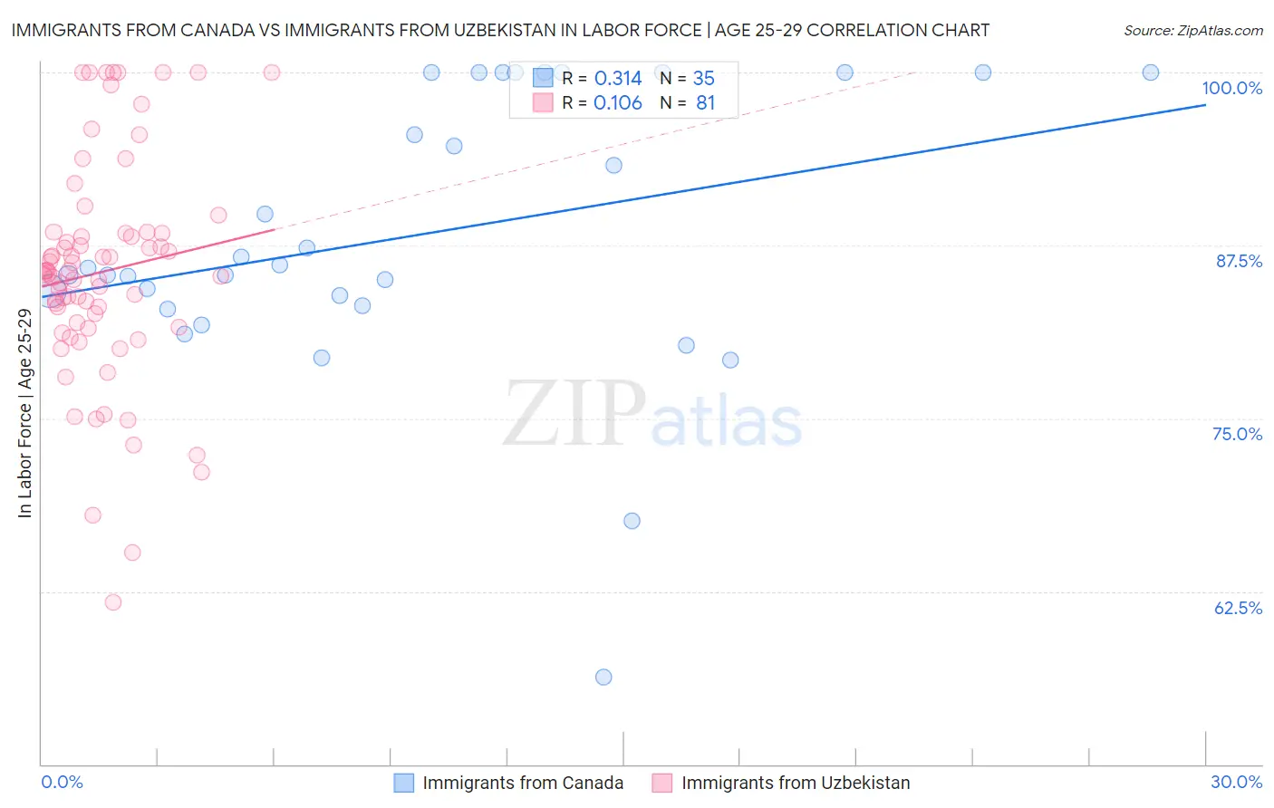 Immigrants from Canada vs Immigrants from Uzbekistan In Labor Force | Age 25-29