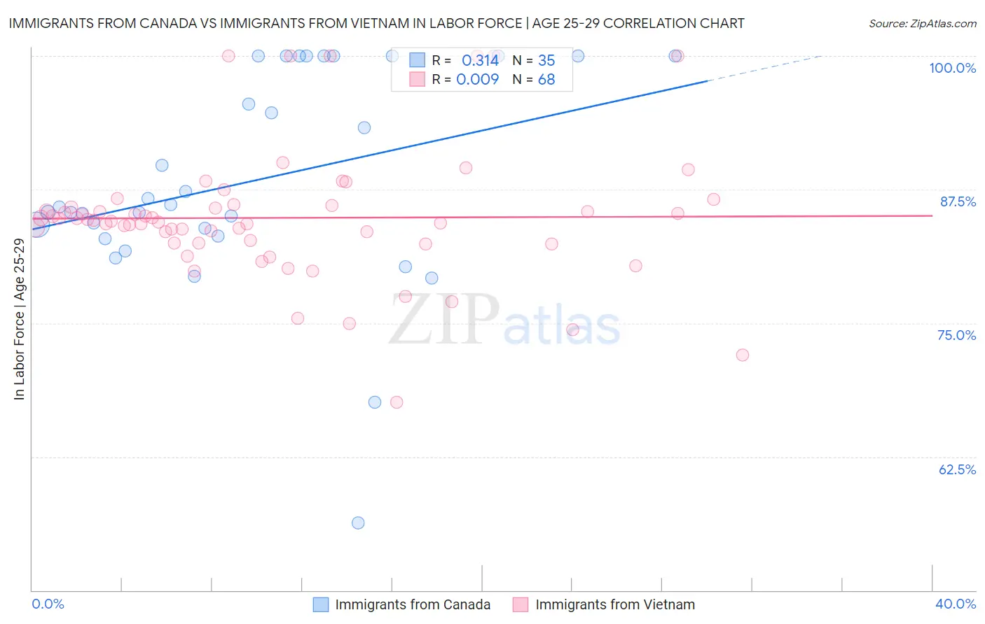 Immigrants from Canada vs Immigrants from Vietnam In Labor Force | Age 25-29