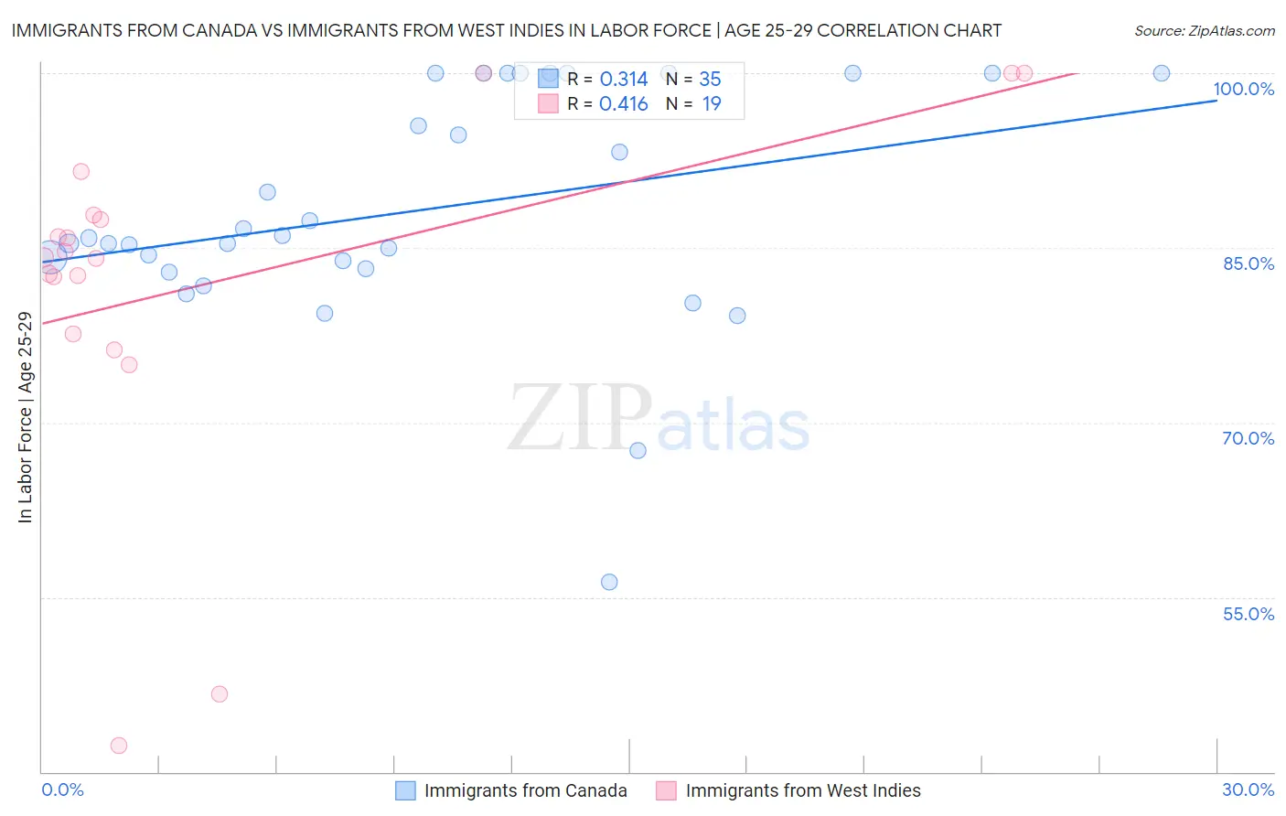 Immigrants from Canada vs Immigrants from West Indies In Labor Force | Age 25-29