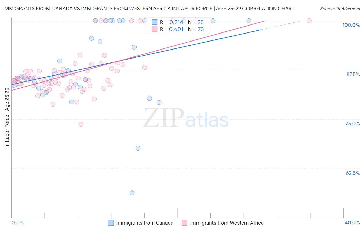 Immigrants from Canada vs Immigrants from Western Africa In Labor Force | Age 25-29