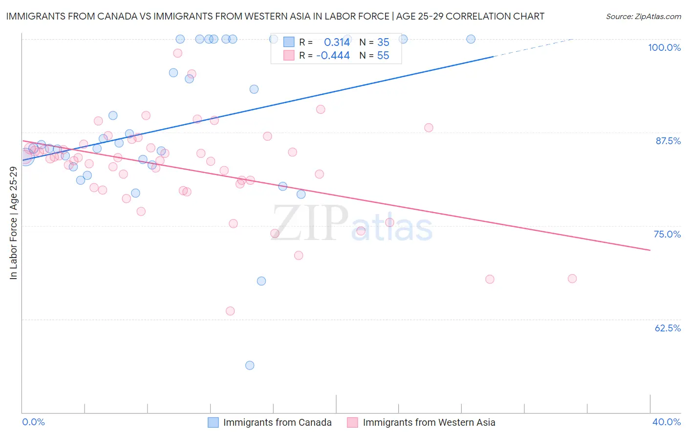 Immigrants from Canada vs Immigrants from Western Asia In Labor Force | Age 25-29